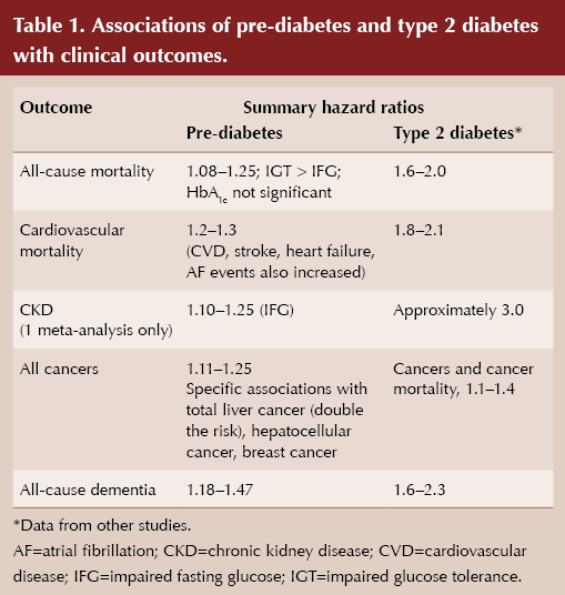 Diabetes or prediabetes diagnoses identified by IFG vs HbA1c. Data from