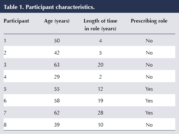 Participant Characteristics a