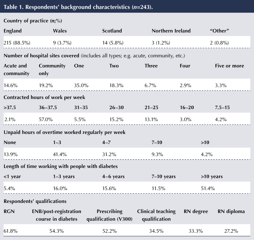 The Workload Of The Diabetes Specialist Nurse Workforce In The Uk Diabetesonthenet