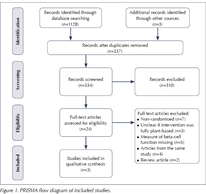 The effects of plant-based diets on pancreatic beta-cell function: A  systematic review - DiabetesontheNet