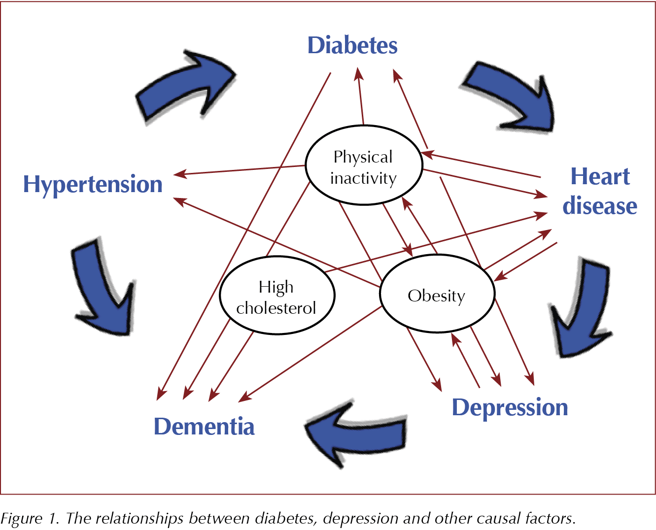 Psychological Distress May Be Causal Risk Factor for Dementia