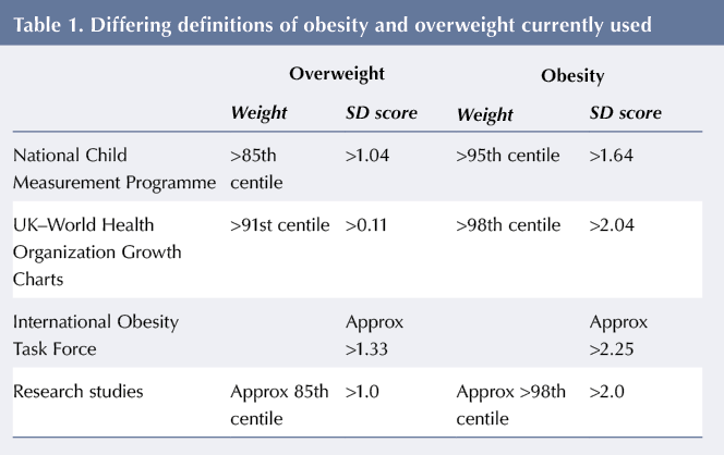 Comparison of overweight and obesity prevalence by population density