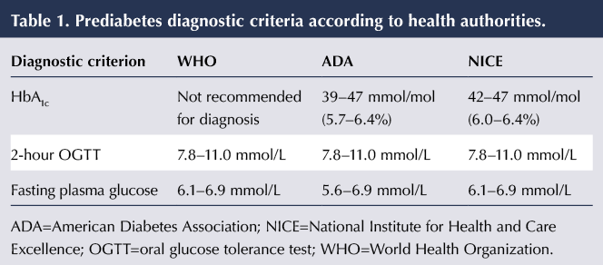 Prevalence of prediabetes (i-IFG, i-IGT or combined IFG+IGT) in the